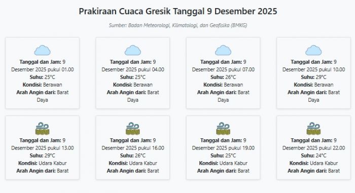 Prakiraan Cuaca Gresik Hari ini Selasa, 9 Desember 2025: Suhu 24-29°C, Kecepatan Angin 18.4 m/s.