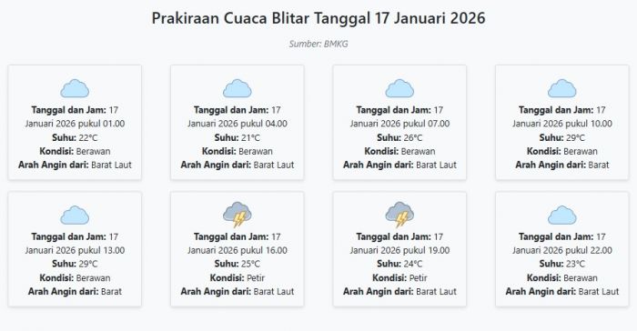 Cuaca Blitar Hari ini Sabtu, 17 Januari 2026: Diperkirakan Berawan dengan Suhu 21-29°C