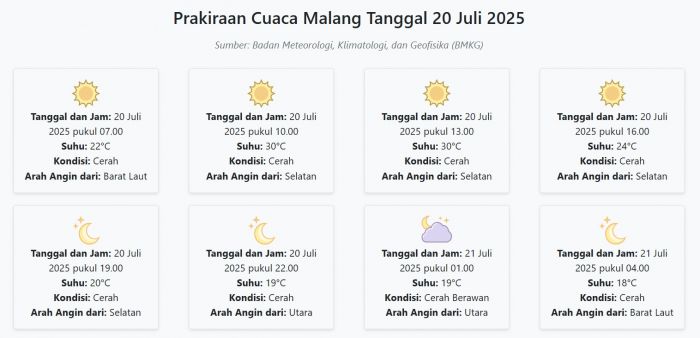 Cuaca Malang Hari ini Minggu, 20 Juli 2025: Diperkirakan Cerah dengan Suhu 18-30°C