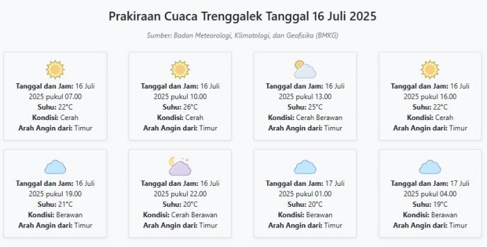 Prakiraan Cuaca Trenggalek Hari ini Rabu, 16 Juli 2025: Suhu 19-26°C, Kecepatan Angin 17.7 m/s