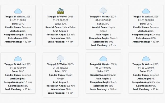 Cuaca Malang Hari ini Kamis, 23 Januari 2025: Diperkirakan Hujan di Sore Hari