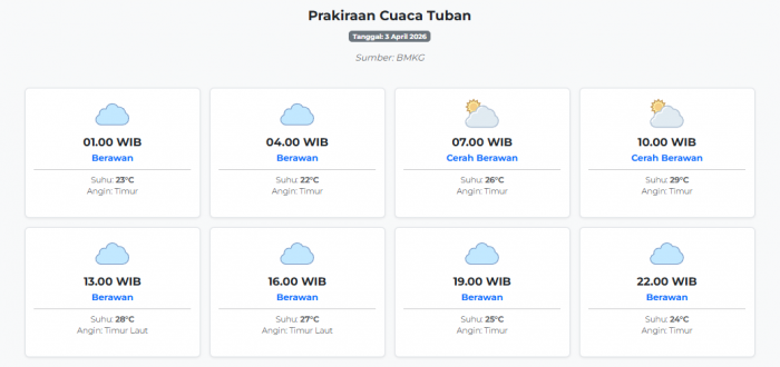 Cuaca Tuban Hari ini Jumat, 3 April 2026: Diperkirakan Berawan dengan Suhu 22-29°C