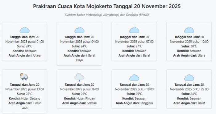 Prakiraan Cuaca Kota Mojokerto Hari ini Kamis, 20 November 2025: Suhu 24-30°C, Kecepatan Angin 6 m/s