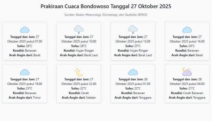 Cuaca Bondowoso Hari ini Senin, 27 Oktober 2025: Diperkirakan Berawan dengan Suhu 21-28°C Cuaca Bondowoso Hari ini Senin, 27 Oktober 2025: Diperkirakan Berawan dengan Suhu 21-28°C