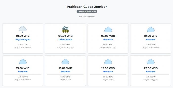 Cuaca Jember Hari ini Rabu, 11 Maret 2026: Diperkirakan Hujan Ringan dengan Suhu 23-28°C