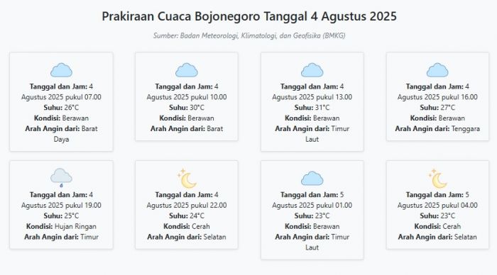 Prakiraan Cuaca Bojonegoro Hari ini Senin, 4 Agustus 2025: Suhu 23-31°C, Kecepatan Angin 10.8 m/s