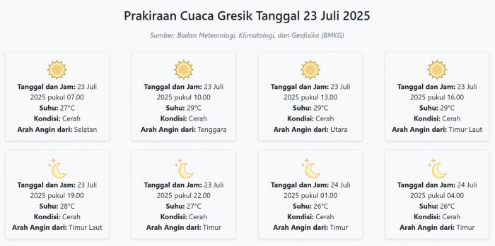 Prakiraan Cuaca Gresik Hari ini Rabu, 23 Juli 2025: Suhu 26-29°C, Kecepatan Angin 20 m/s