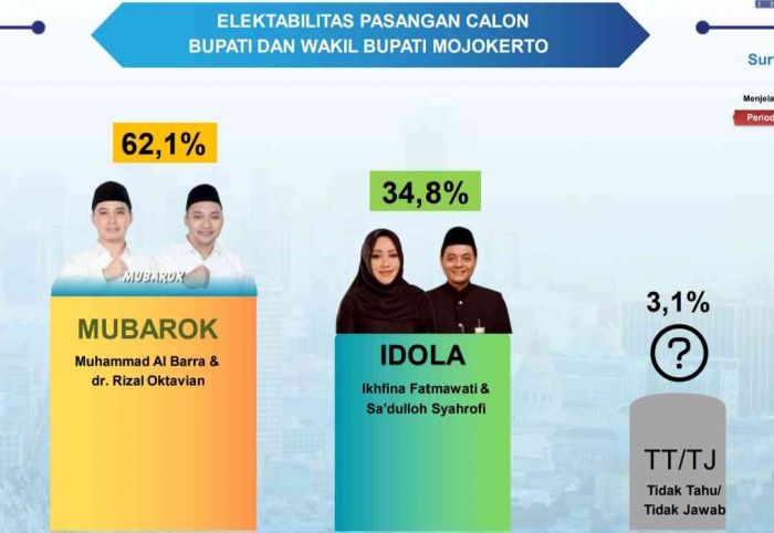 Survei Cabup-Cawabup Mojokerto Terbaru, Ikfina-Gus Dulloh 34,8%, Gus Barra-dr Rizal 62,1%