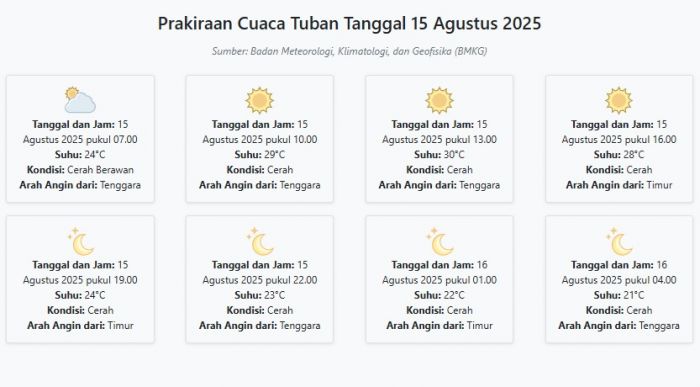 Cuaca Tuban Hari ini Jumat, 15 Agustus 2025: Diperkirakan Cerah Berawan dengan Suhu 21-30°C