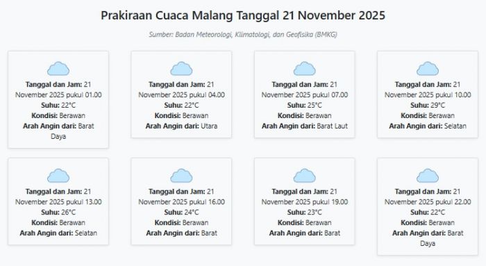 Prakiraan Cuaca Malang Hari ini Jumat, 21 November 2025: Suhu 22-29°C, Kecepatan Angin 4 m/s.