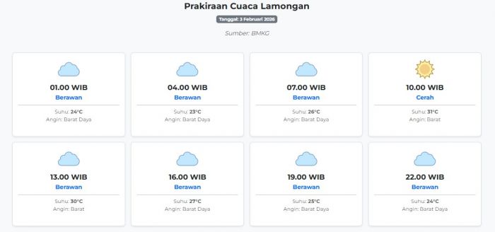 Cuaca Lamongan Hari ini Selasa, 3 Februari 2026: Diperkirakan Berawan dengan Suhu 23-31°C