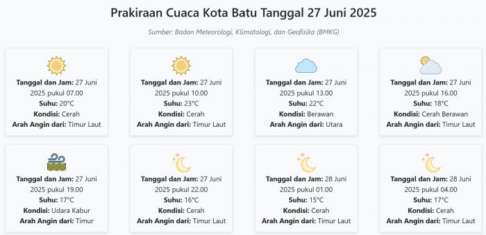 Cuaca Kota Batu Hari ini Jumat, 27 Juni 2025: Diperkirakan Cerah dengan Suhu 15-23°C Cuaca Kota Batu Hari ini Jumat, 27 Juni 2025: Diperkirakan Cerah dengan Suhu 15-23°C