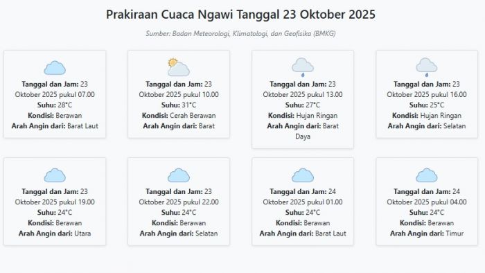 Cuaca Ngawi Hari ini Kamis, 23 Oktober 2025: Diperkirakan Berawan dengan Suhu 24-31°C Cuaca Ngawi Hari ini Kamis, 23 Oktober 2025: Diperkirakan Berawan dengan Suhu 24-31°C