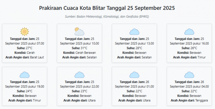 Prakiraan Cuaca Kota Blitar Hari ini Kamis, 25 September 2025: Suhu 22-31°C, Kecepatan Angin 12.5 m Prakiraan Cuaca Kota Blitar Hari ini Kamis, 25 September 2025: Suhu 22-31°C, Kecepatan Angin 12.5 m