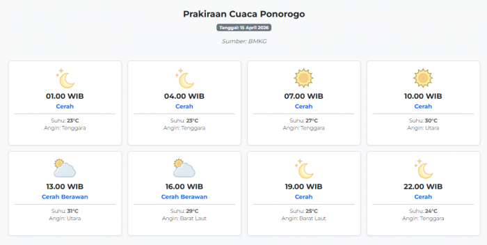 Prakiraan Cuaca Ponorogo Hari ini Rabu, 15 April 2026: Suhu 23-31°C, Kecepatan Angin 18.5 m/s.