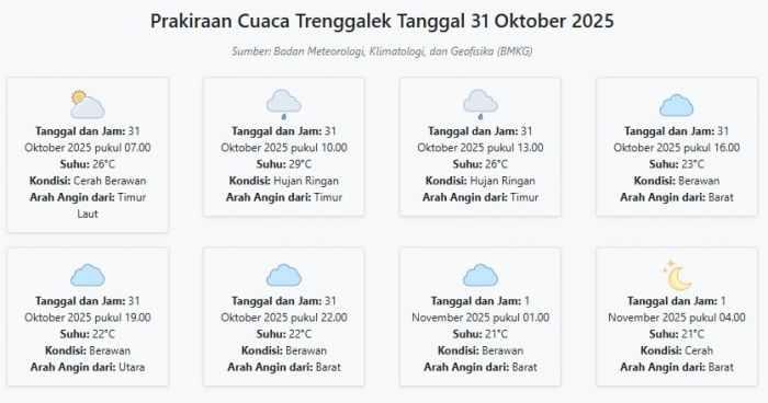 Prakiraan Cuaca Trenggalek Hari ini Jumat, 31 Oktober 2025: Suhu 21-29°C, Kecepatan Angin 9.4 m/s.