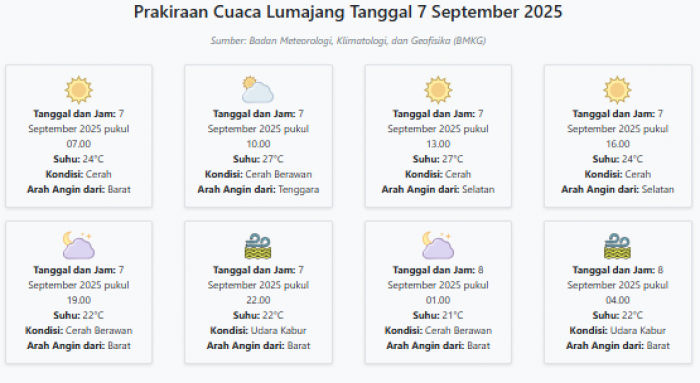 Cuaca Lumajang Hari ini Minggu, 7 September 2025: Diperkirakan Cerah dengan Suhu 21-27°C Cuaca Lumajang Hari ini Minggu, 7 September 2025: Diperkirakan Cerah dengan Suhu 21-27°C
