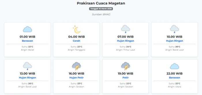 Prakiraan Cuaca Magetan Hari ini Senin, 16 Maret 2026: Suhu 22-26°C, Kecepatan Angin 4.8 m/s.