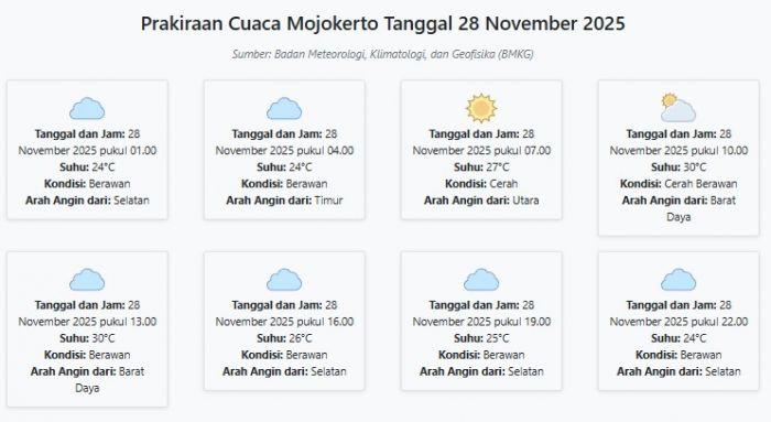 Prakiraan Cuaca Mojokerto Hari ini Jumat, 28 November 2025: Suhu 24-30°C, Kecepatan Angin 2.7 m/s.