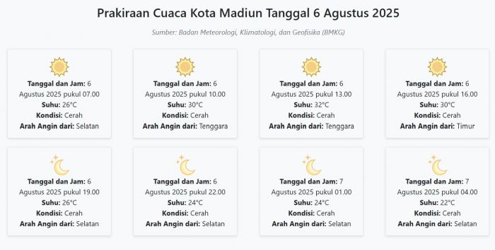 Cuaca Kota Madiun Hari ini Rabu, 6 Agustus 2025: Diperkirakan Cerah dengan Suhu 22-32°C