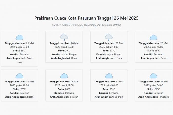 Cuaca Kota Pasuruan Hari ini Senin, 26 Mei 2025: Diperkirakan Berawan dengan Suhu 24-29°C