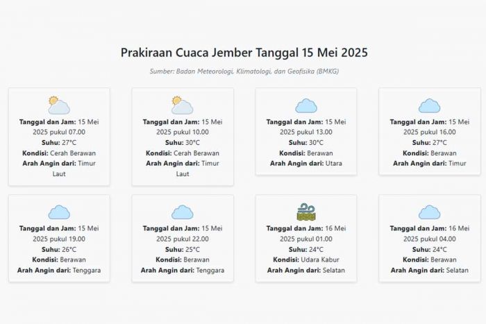 Cuaca Jember Hari ini Kamis, 15 Mei 2025: Diperkirakan Cerah Berawan dengan Suhu 24-30°C Cuaca Jember Hari ini Kamis, 15 Mei 2025: Diperkirakan Cerah Berawan dengan Suhu 24-30°C