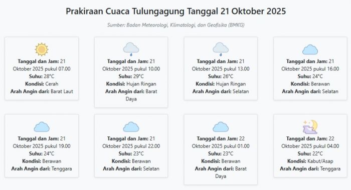 Cuaca Tulungagung Hari ini Selasa, 21 Oktober 2025: Diperkirakan Cerah dengan Suhu 22-29°C