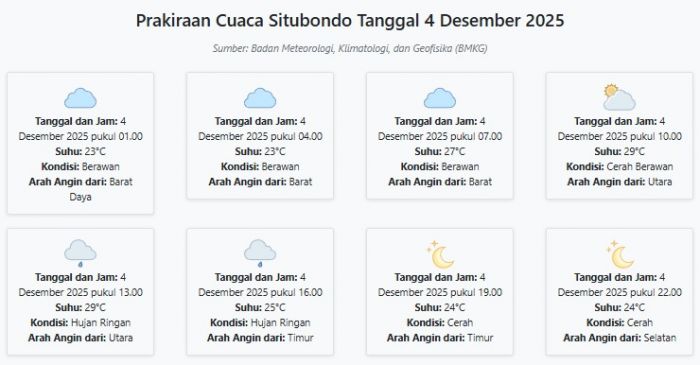 Prakiraan Cuaca Situbondo Hari ini Kamis, 4 Desember 2025: Suhu 23-29°C, Kecepatan Angin 5.8 m/s.