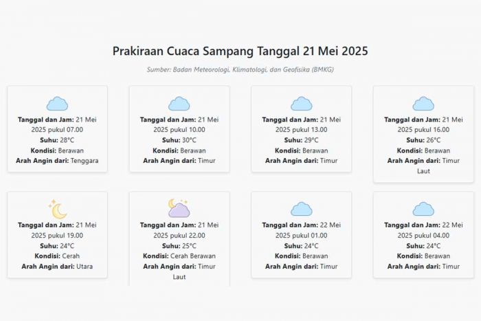 Prakiraan Cuaca Sampang Hari ini Rabu, 21 Mei 2025: Suhu 24-30°C, Kecepatan Angin 14.1 m/s Prakiraan Cuaca Sampang Hari ini Rabu, 21 Mei 2025: Suhu 24-30°C, Kecepatan Angin 14.1 m/s