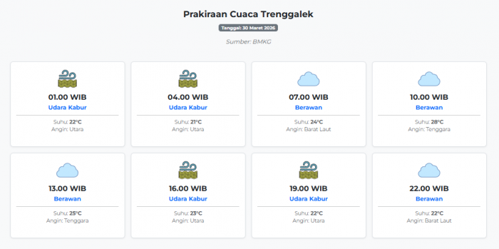 Prakiraan Cuaca Trenggalek Hari ini Senin, 30 Maret 2026: Suhu 21-28°C, Kecepatan Angin 6.2 m/s.