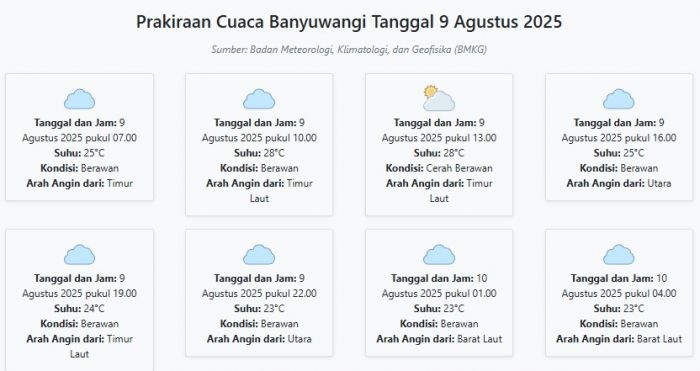 Cuaca Banyuwangi Hari ini Sabtu, 9 Agustus 2025: Diperkirakan Berawan dengan Suhu 23-28°C