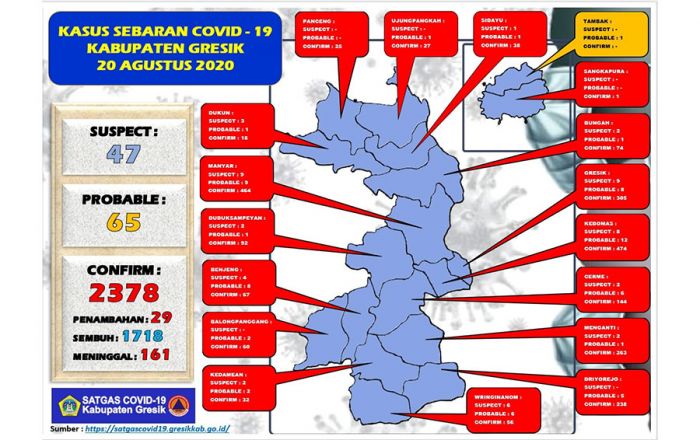 Update: Positif Covid 19 di Gresik Tambah 29 Orang, Sembuh 31