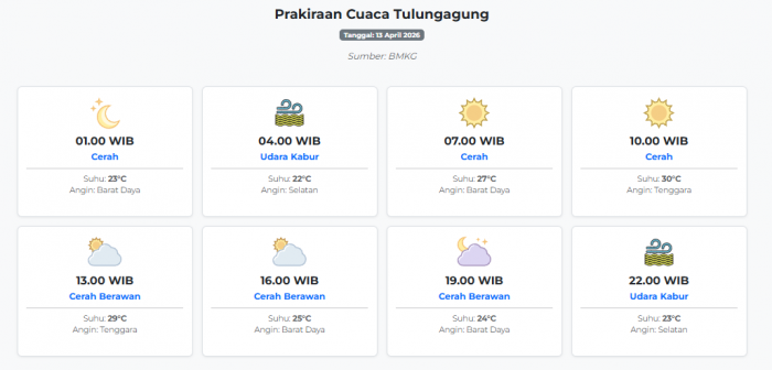 Cuaca Tulungagung Hari ini Senin, 13 April 2026: Diperkirakan Cerah dengan Suhu 22-30°C