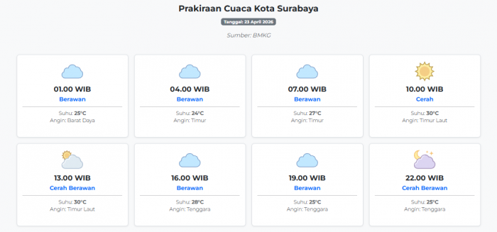 Cuaca Kota Surabaya Hari ini Kamis, 23 April 2026: Diperkirakan Berawan dengan Suhu 24-30°C