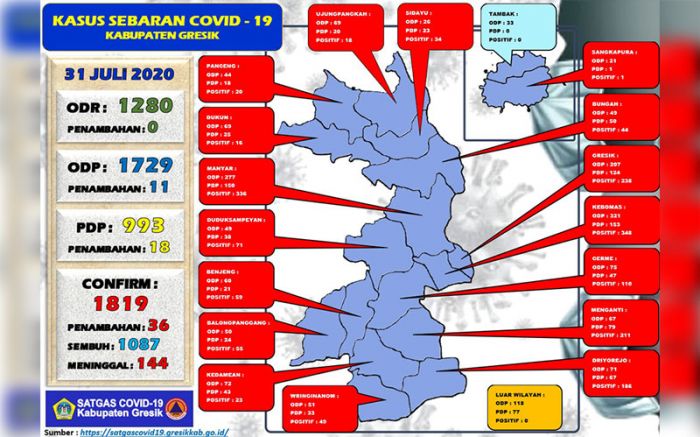 Update: Positif Covid-19 di Gresik Bertambah 36 Orang, Sembuh 35 Orang