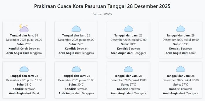 Prakiraan Cuaca Kota Pasuruan Hari ini Minggu, 28 Desember 2025: Suhu 24-33°C