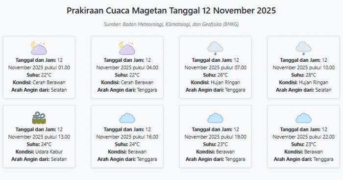 Cuaca Magetan Hari ini Rabu, 12 November 2025: Diperkirakan Cerah Berawan dengan Suhu 22-28°C