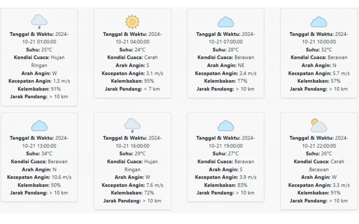 Prakiraan Cuaca Kota Surabaya Hari ini Senin, 21 Oktober 2024: Sore Hari Diperkirakan Hujan Ringan