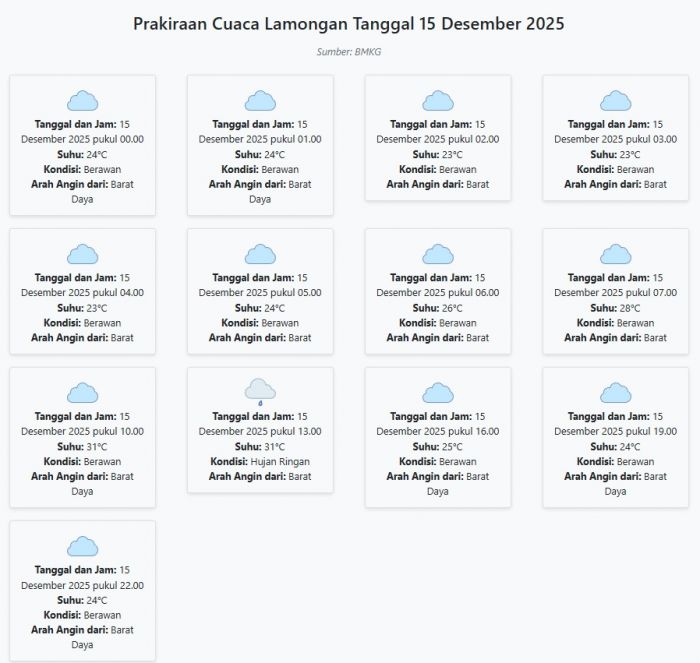 Prakiraan Cuaca Lamongan Hari ini Senin, 15 Desember 2025: Suhu 23-31°C, Kecepatan Angin 11.5 m/s.