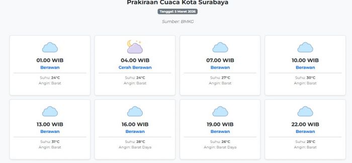 Cuaca Kota Surabaya Hari ini Kamis, 5 Maret 2026: Diperkirakan Berawan dengan Suhu 24-31°C