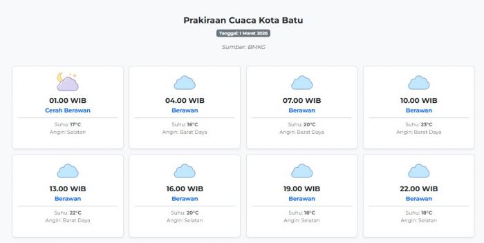 Prakiraan Cuaca Kota Batu Hari ini Minggu, 1 Maret 2026: Suhu 16-23°C, Kecepatan Angin 27.8 m/s.