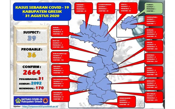 Update: Positif Covid-19 di Gresik Tambah 31 Orang, Sembuh 31