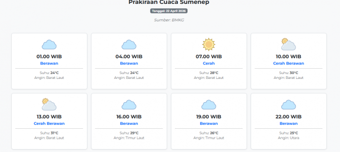 Cuaca Sumenep Hari ini Rabu, 22 April 2026: Diperkirakan Berawan dengan Suhu 24-31°C