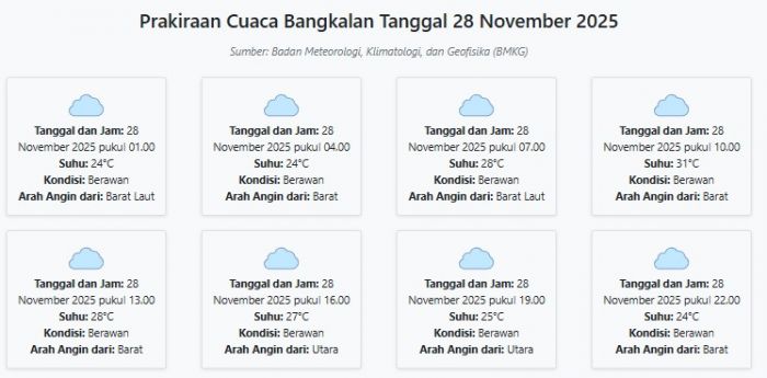 Cuaca Bangkalan Hari ini Jumat, 28 November 2025: Diperkirakan Berawan dengan Suhu 24-31°C