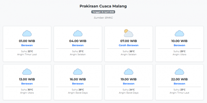 Cuaca Malang Hari ini Sabtu, 25 April 2026: Diperkirakan Berawan dengan Suhu 21-30°C