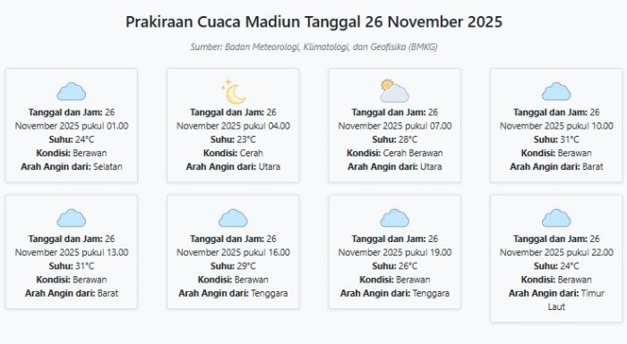 Cuaca Madiun Hari ini Rabu, 26 November 2025: Diperkirakan Berawan dengan Suhu 23-31°C