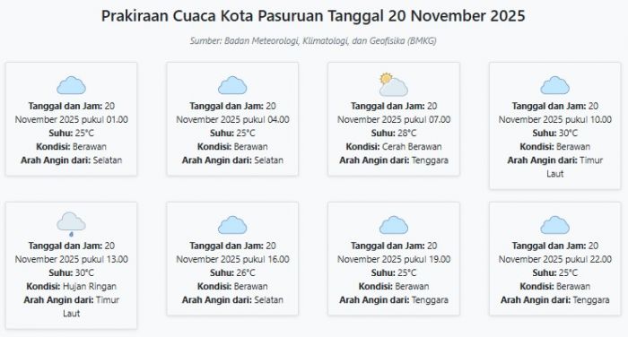 Cuaca Kota Pasuruan Hari ini Kamis, 20 November 2025: Diperkirakan Berawan dengan Suhu 25-30°C
