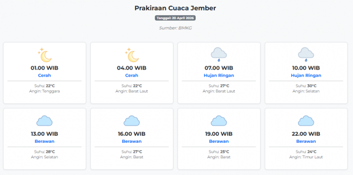 Cuaca Jember Hari ini Senin, 20 April 2026: Diperkirakan Cerah dengan Suhu 22-30°C