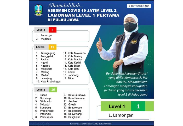 Alhamdulillah, Jatim Assessment PPKM Level 2, Lamongan Kabupaten/Kota Pertama di Jawa yang Level 1