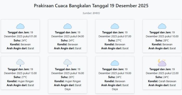 Cuaca Bangkalan Hari ini Jumat, 19 Desember 2025: Diperkirakan Berawan dengan Suhu 24-28°C